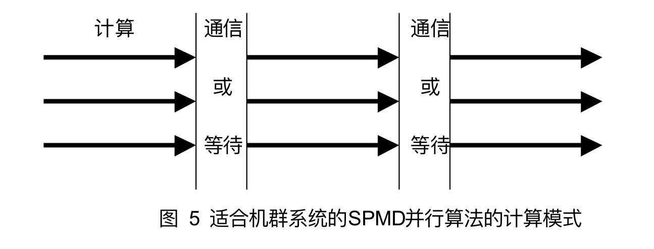 适合机群系统的SPMD并行算法的计算模式